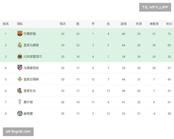 西甲积分榜更新：巴萨76分、皇马69分，争冠悬念逐渐减小